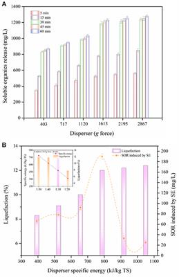 Influence of Mild-Ozone Assisted Disperser Pretreatment on the Enhanced Biogas Generation and Biodegradability of Green Marine Macroalgae